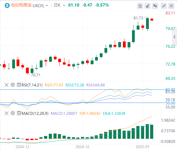XM外汇原油分析：油价突破关键阻力，冷冬给油价上涨“锦上添花”？(图2)